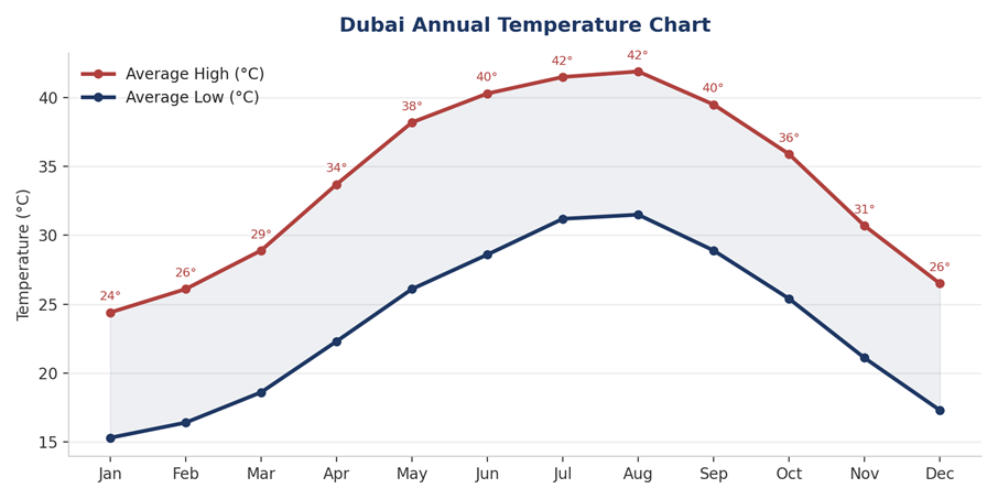 Dubai Annual Temperature Chart