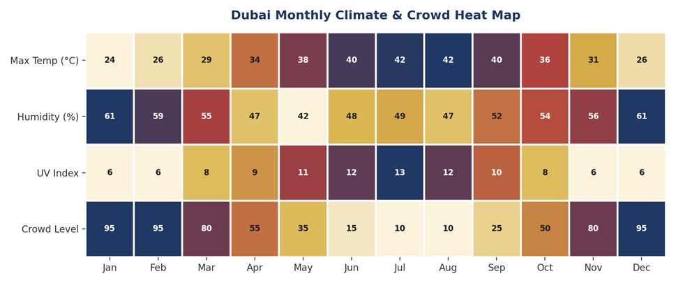 Dubai Monthly Climate & Crowd Heat Map