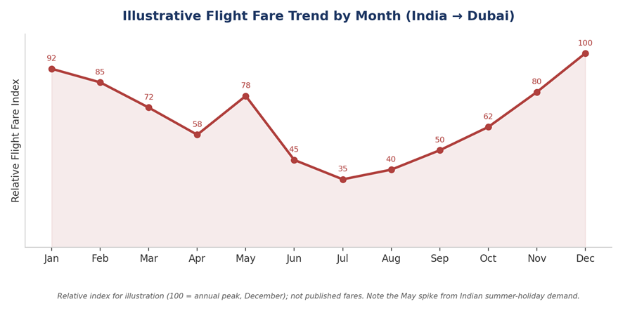 Illustrative Flight Fare Trend by Month