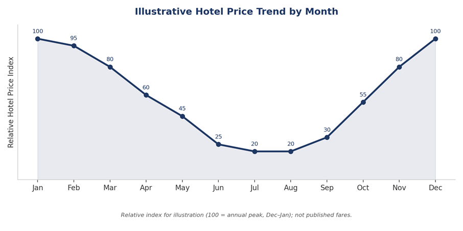 Illustrative Hotel Price Trend by Month