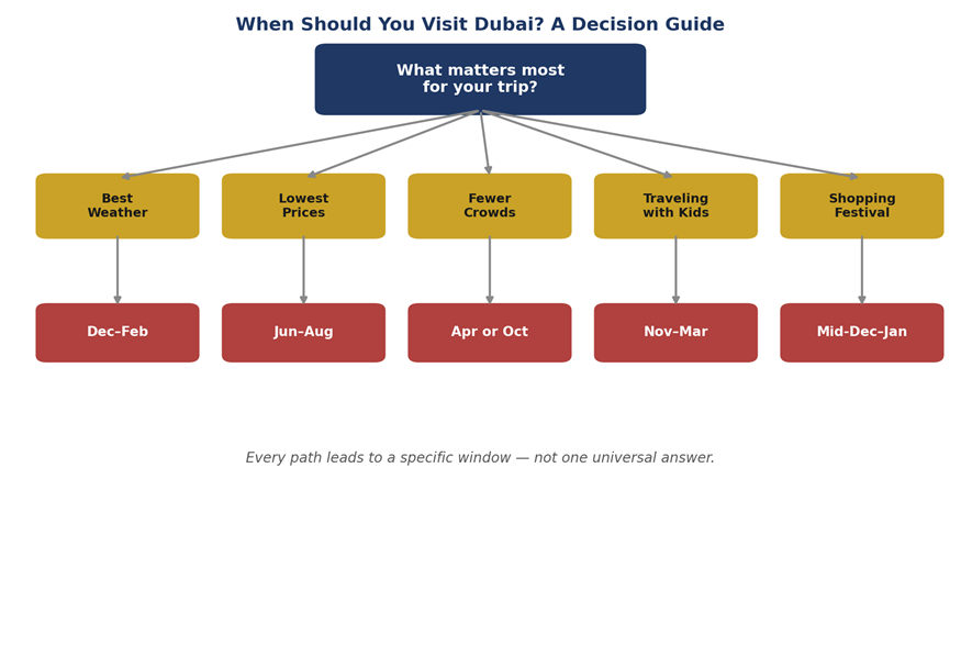 When Should you visit dubai? A Decision Guide, What matters most for your trip

Best Weather, Lowest Prices, Fewer Crowds, Traveling with Kids, Shopping Festival
