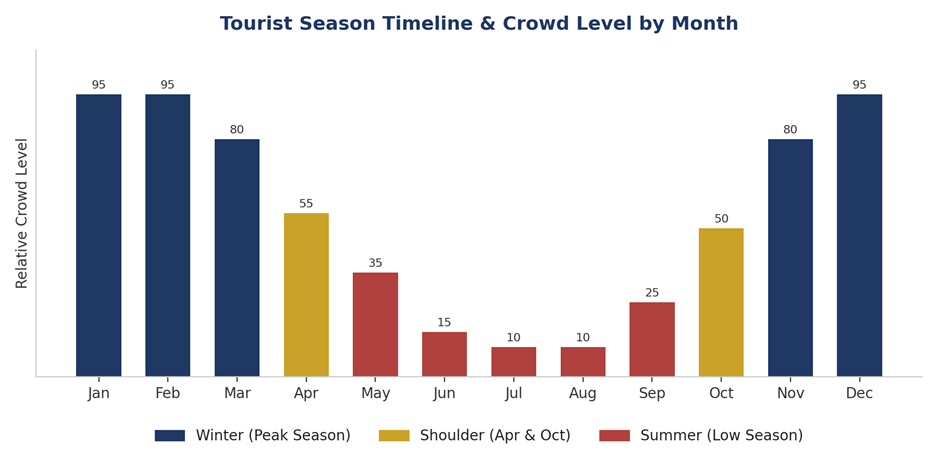 Tourist Season Timeline & Crowd Level by Month