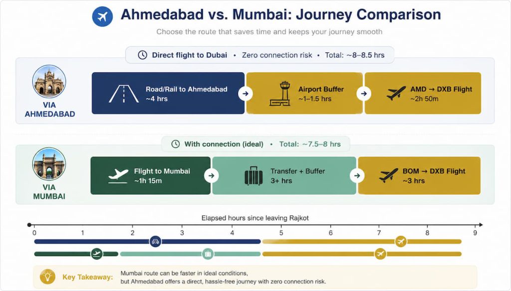 Ahmedabad vs. Mumbai Journey Comparison