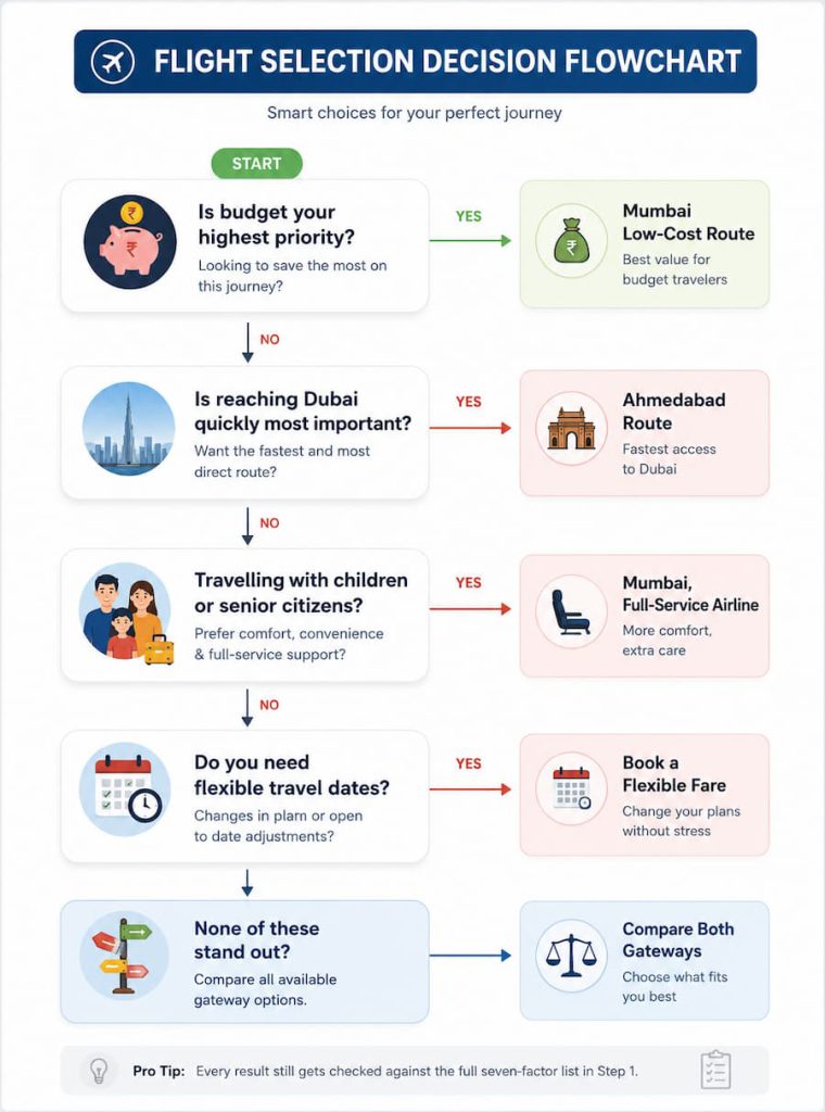 Flight Selection Decision Flowchart