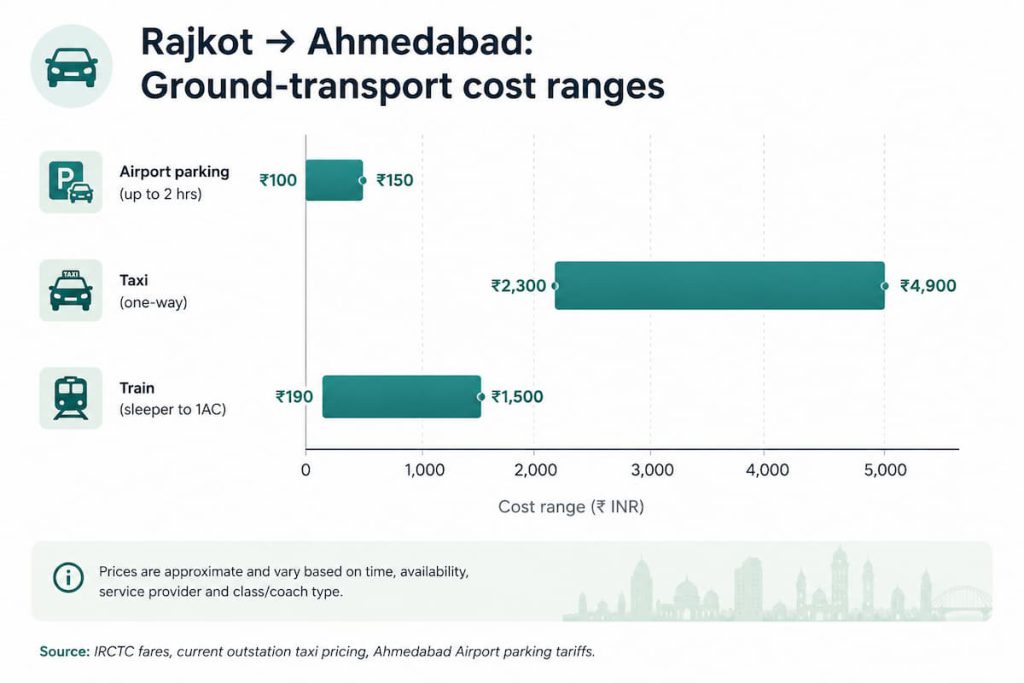 Best Connecting Airports for Rajkot to Dubai Flights 4 Rajkot to Ahmedabad Cost Ranges