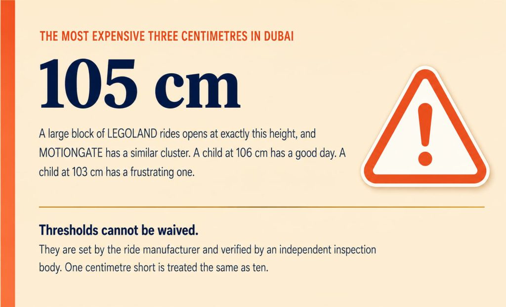Warning callout explaining that 105 cm is the height where the most Dubai theme park rides open, and that thresholds cannot be waived