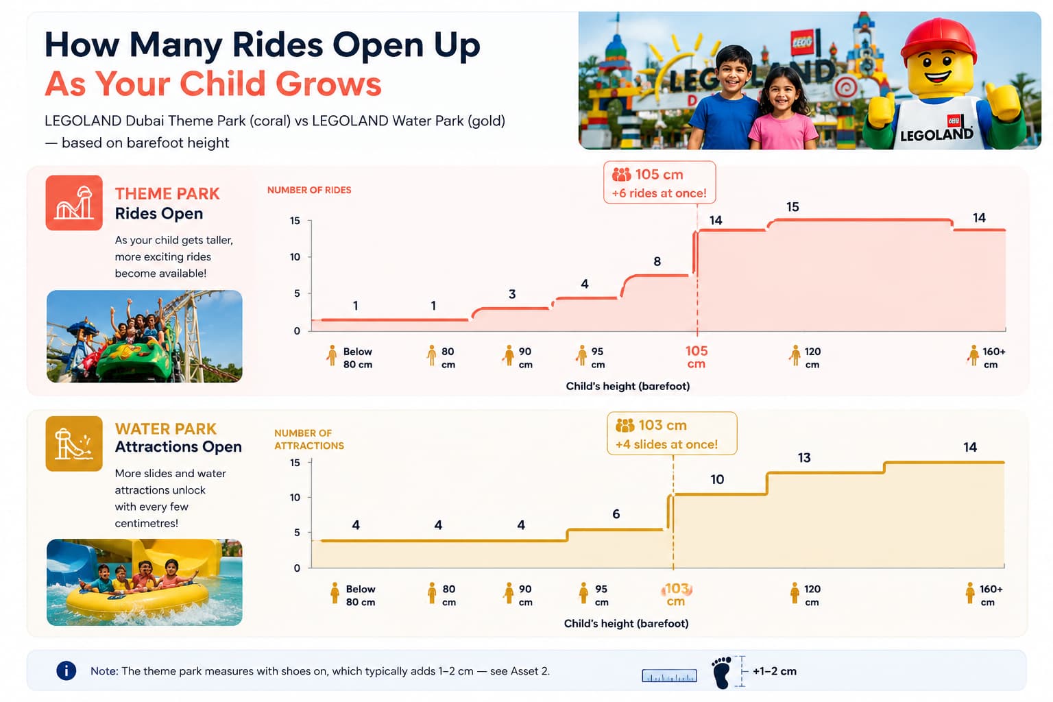 Step chart showing the number of usable LEGOLAND Dubai theme park rides and LEGOLAND Water Park attractions increasing as child height rises from 0 to 150 centimetres, with the sharpest jumps at 105 cm in the theme park and 102 cm in the water park.