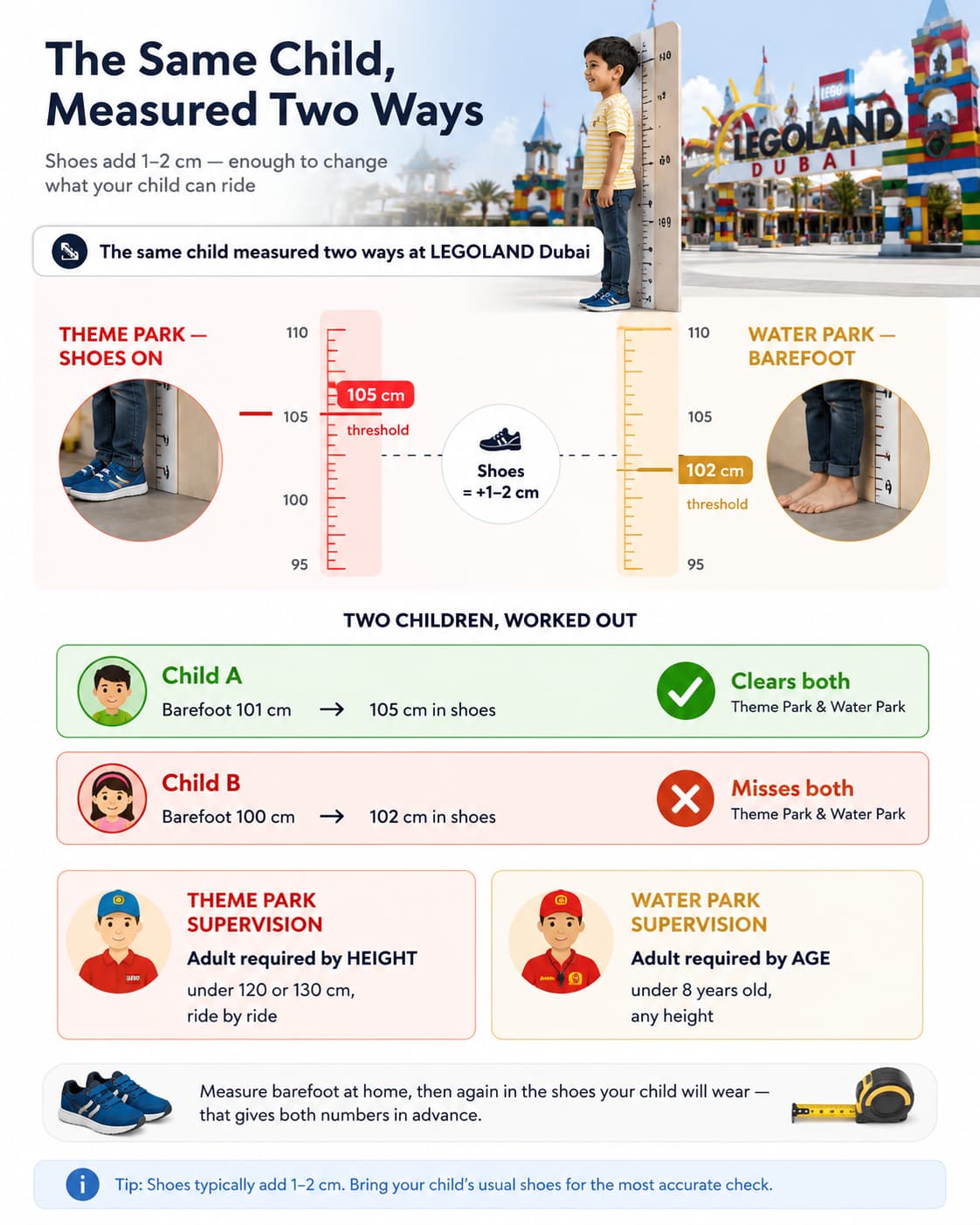 Side-by-side diagram comparing LEGOLAND Dubai theme park, which measures height with shoes on, against LEGOLAND Water Park, which measures barefoot, showing how the same child can produce two different height readings and unlock different attractions in each park.
