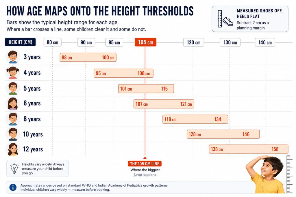 Chart showing typical height ranges for children aged 3 to 12 against Dubai theme park height thresholds