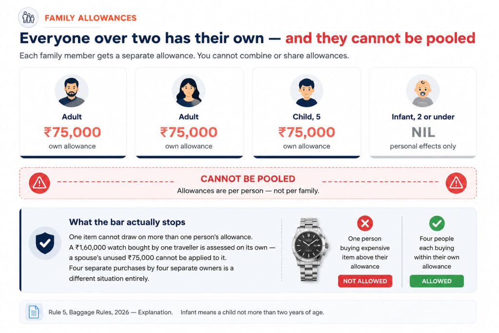 Dubai to India Customs Limits: Gold, Electronics, Chocolates, Gifts and Duty Rules for Families 5 Four family members each with a separate ₹75,000 allowance, an infant of two or under with none, and a barrier showing the allowances cannot be pooled.
