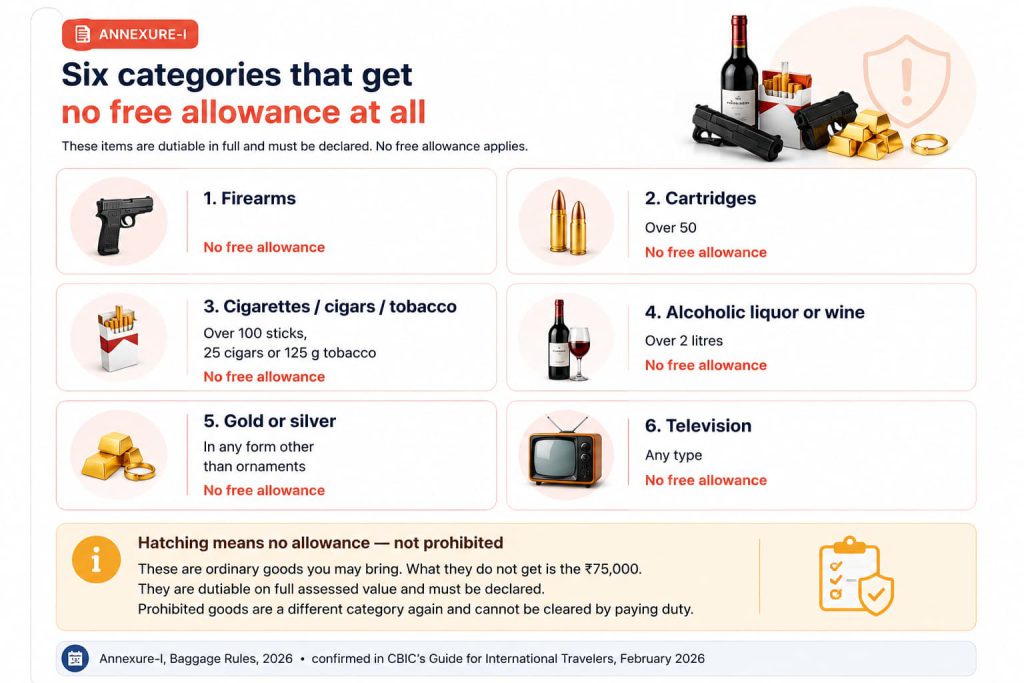 Dubai to India Customs Limits: Gold, Electronics, Chocolates, Gifts and Duty Rules for Families 3 The six Annexure-I categories that receive no general free allowance: firearms, cartridges over 50, tobacco over the limits, alcohol over two litres, gold or silver other than ornaments, and any television.