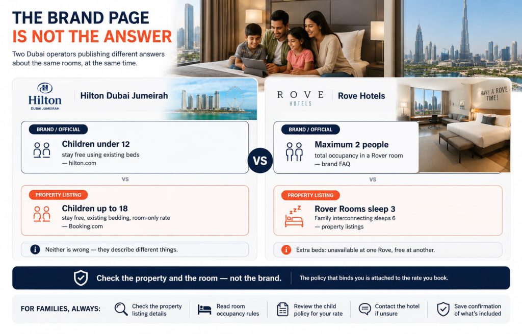 Dubai Hotel Room Rules for Families: 2 Adults Plus 2 Kids in One Room, Extra Beds, and What "Kids Stay Free" Actually Means 2 Two Dubai hotel operators publishing conflicting information: Hilton Dubai Jumeirah states children
under 12 stay free on its own site but up to 18 on Booking.com, and Rove states a two-person room limit
on its brand FAQ while property listings show rooms sleeping three and six.