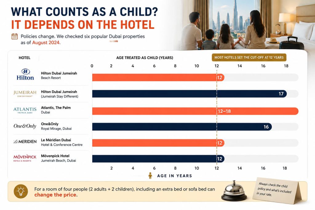 Dubai Hotel Room Rules for Families: 2 Adults Plus 2 Kids in One Room, Extra Beds, and What "Kids Stay Free" Actually Means 3 Chart comparing published free-child age ceilings at Dubai hotels, ranging from under 12 to 18, with a
marker at age 13 showing a 13-year-old stays free at three properties and pays adult rates at three
others