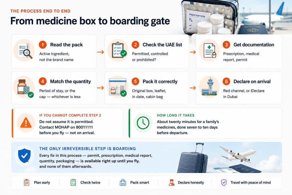 Six-step process for carrying medicines from India to the UAE: read the pack, check the UAE list, get documentation, match the quantity, pack correctly, declare on arrival.