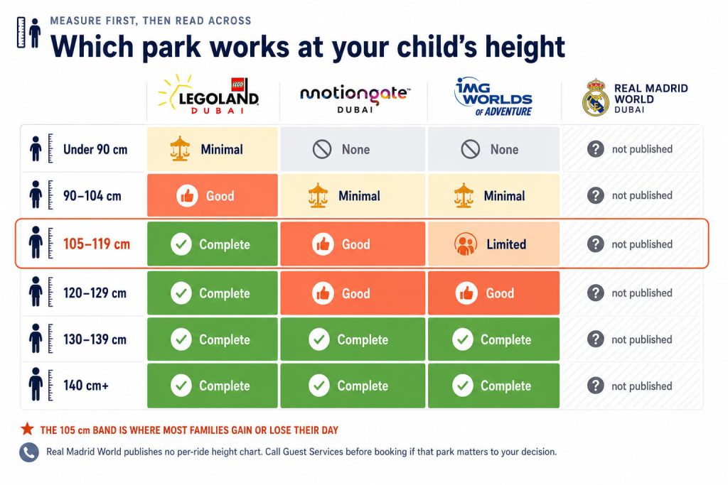 Grid showing ride access at LEGOLAND, MOTIONGATE, IMG Worlds and Real Madrid World across six child height bands