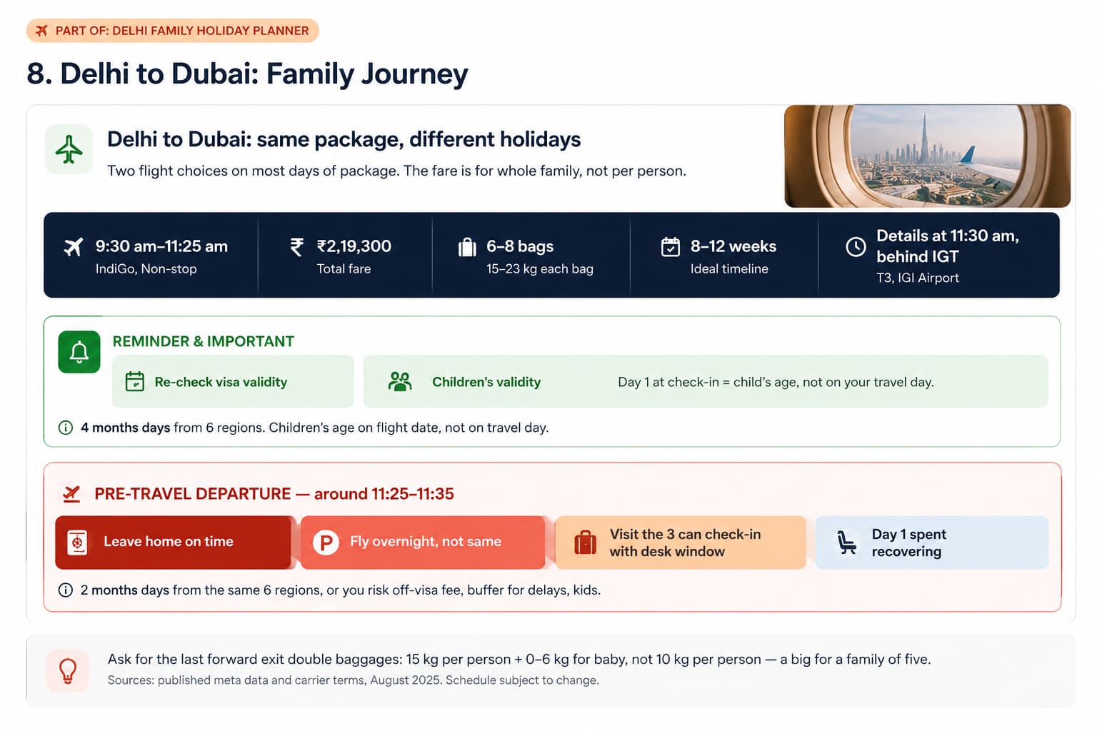 Dubai Tour Packages from Delhi for Family: What to Pay For, What to Skip, and How to Compare Before You Book 2 Comparison of a morning versus pre-dawn Delhi to Dubai departure on the same five-night package, showing four usable days against three.
A route summary bar gives the Delhi to Dubai facts: three and a half to four and a quarter hours block time, about 2,190 km, six non-stop carriers, 88 to 119 weekly departures, and Dubai running an hour and a half behind IST. Beneath it, two scenarios are compared on an identical five-night package. The green scenario is a morning departure: fly, land, transfer, check in by early afternoon, with day one still usable — four usable days from five nights. The coral scenario is a pre-dawn departure: leave home around 10 p.m., fly overnight without sleep, wait for the 2 p.m. check-in with tired children, and spend day one recovering — three usable days from the same five nights. A closing line notes that fare brand also decides baggage, with a gap of around 10 kg per person between economy brands.