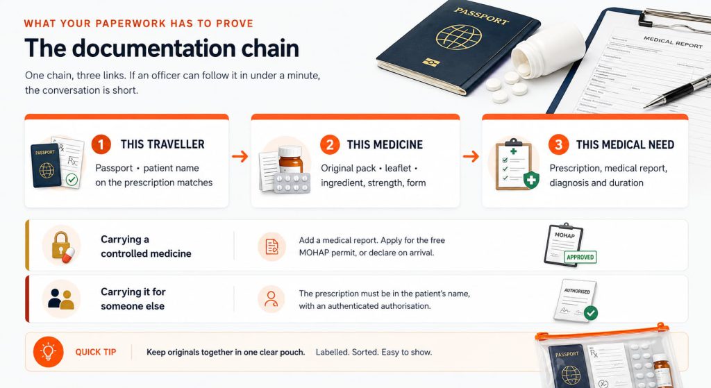 The documentation chain linking traveller, medicine and medical need, and the extra documents required for controlled medicines or medicine carried for someone else.