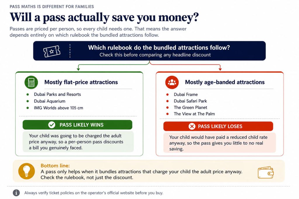 A decision graphic showing that a multi-attraction pass saves a family money only when it bundles attractions that charge children the adult price anyway.