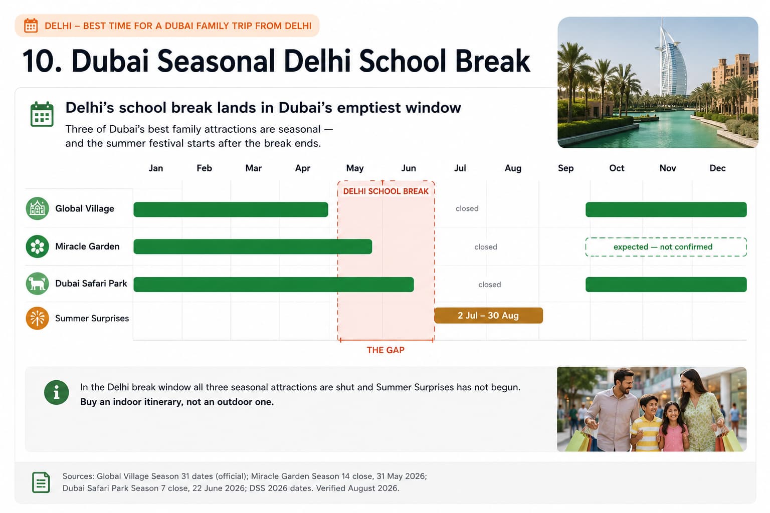 Dubai Tour Packages from Delhi for Family: What to Pay For, What to Skip, and How to Compare Before You Book 1 Twelve-month chart showing Global Village, Dubai Miracle Garden and Dubai Safari Park closed through summer, with the Delhi school break falling in the gap before Dubai Summer Surprises begins.
A calendar chart running January to December with four rows. Global Village shows open through early May and again from October. Dubai Miracle Garden shows open to the end of May, with its October reopening drawn as a dashed bar marked 'expected — not confirmed'. Dubai Safari Park shows open to late June and again from October. Dubai Summer Surprises appears as a gold bar from 2 July to 30 August. A shaded coral column overlays mid-May to the end of June marking the Delhi school summer break, and a bracket beneath labels it 'the gap'. The chart shows that in the window when most Delhi families can travel, all three seasonal attractions are shut and the summer festival has not yet started.