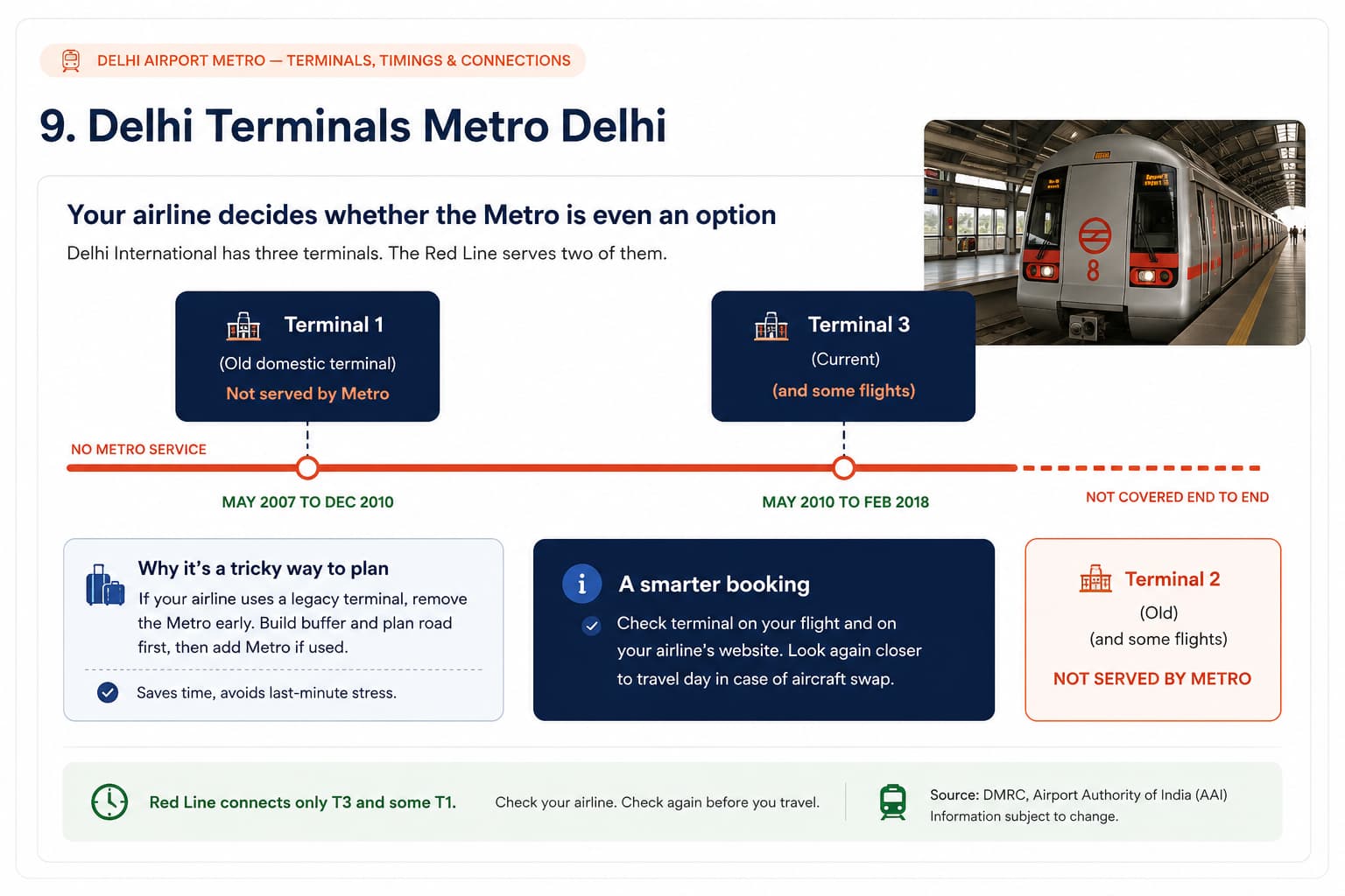 Dubai Tour Packages from Delhi for Family: What to Pay For, What to Skip, and How to Compare Before You Book 3 Diagram of Dubai International terminals showing the Metro Red Line serving Terminal 1 and Terminal 3 but not Terminal 2, where IndiGo arrives.
A schematic of Dubai International built around the Metro Red Line, drawn as a coral track with station markers. Terminal 1, used by Air India and several international carriers, and Terminal 3, used by Emirates and some flydubai services, both sit on the line and are labelled 'Metro station on site'. Terminal 2, used by IndiGo and some flydubai services, is drawn off the line in coral outline and labelled 'NO METRO STATION', with a dashed connector noting the nearest station is roughly 2 km away by taxi. Two panels beneath explain that a package excluding airport transfers on the reasoning that the Metro serves the airport fails completely at Terminal 2, and list the three questions to ask before booking.