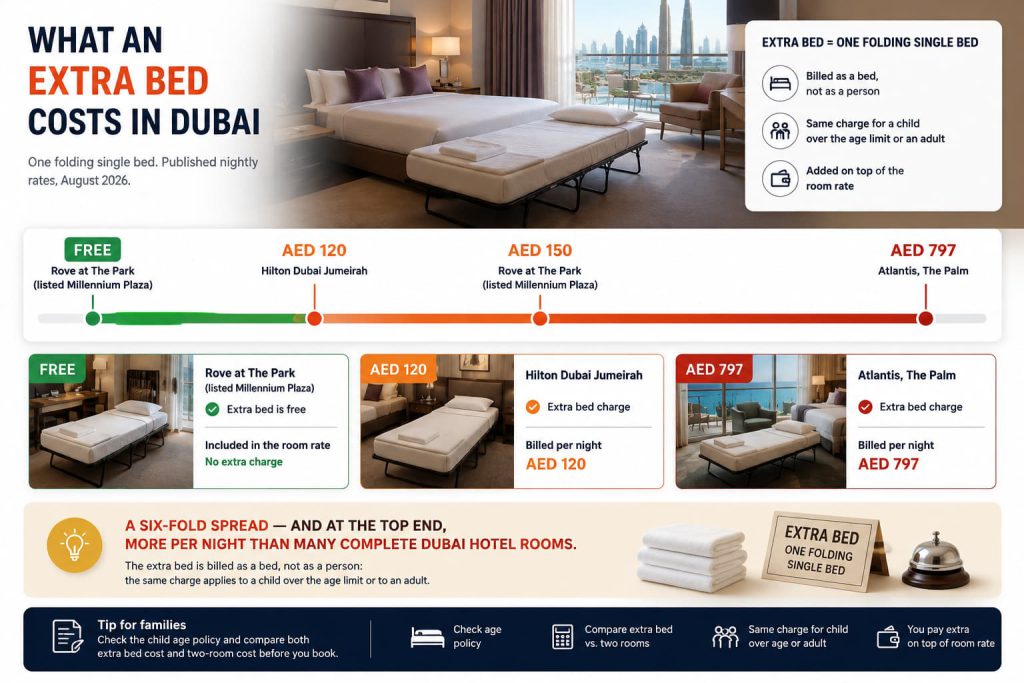 Dubai Hotel Room Rules for Families: 2 Adults Plus 2 Kids in One Room, Extra Beds, and What "Kids Stay Free" Actually Means 5 Scale of published Dubai extra-bed prices per night, from free at one Rove property to AED 120 at Hilton
Dubai Jumeirah, AED 150 at Millennium Plaza and AED 797 at Atlantis The Palm