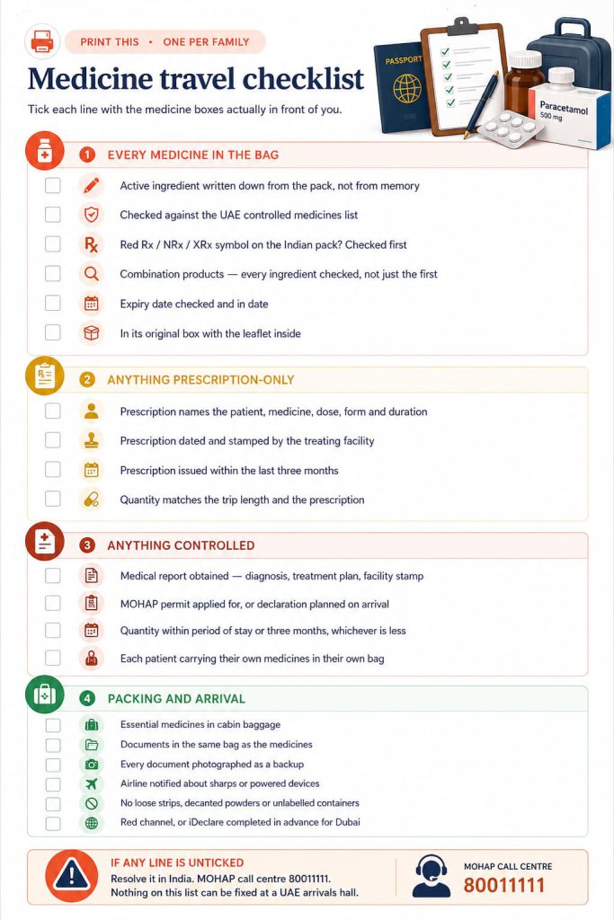 Printable pre-travel medicine checklist covering every medicine in the bag, prescription-only items, controlled medicines, and packing and arrival.