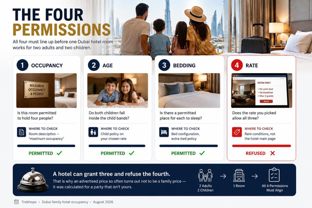 Dubai Hotel Room Rules for Families: 2 Adults Plus 2 Kids in One Room, Extra Beds, and What "Kids Stay Free" Actually Means 1 Diagram of the Four Permissions a Dubai hotel room must grant for a family of four: occupancy, age,
bedding and rate. The first three are marked permitted and the fourth refused, illustrating that a hotel
can grant three and refuse the fourth.