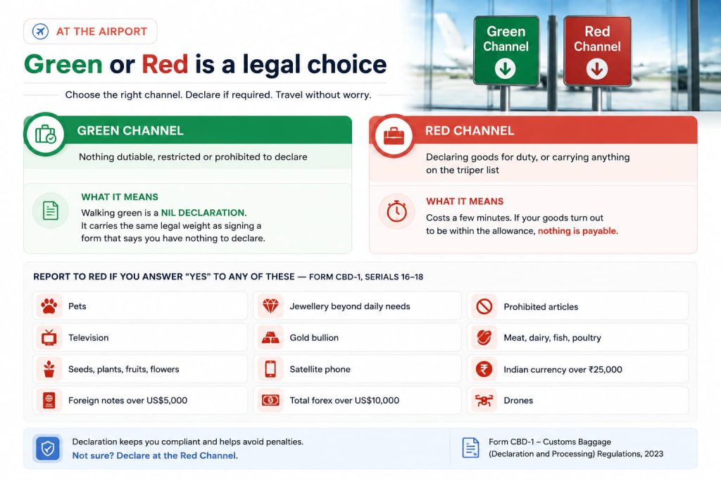 Dubai to India Customs Limits: Gold, Electronics, Chocolates, Gifts and Duty Rules for Families 6 Green Channel versus Red Channel, with the twelve articles at serial numbers 16 to 18 of Form CBD-I that require the Red Channel.