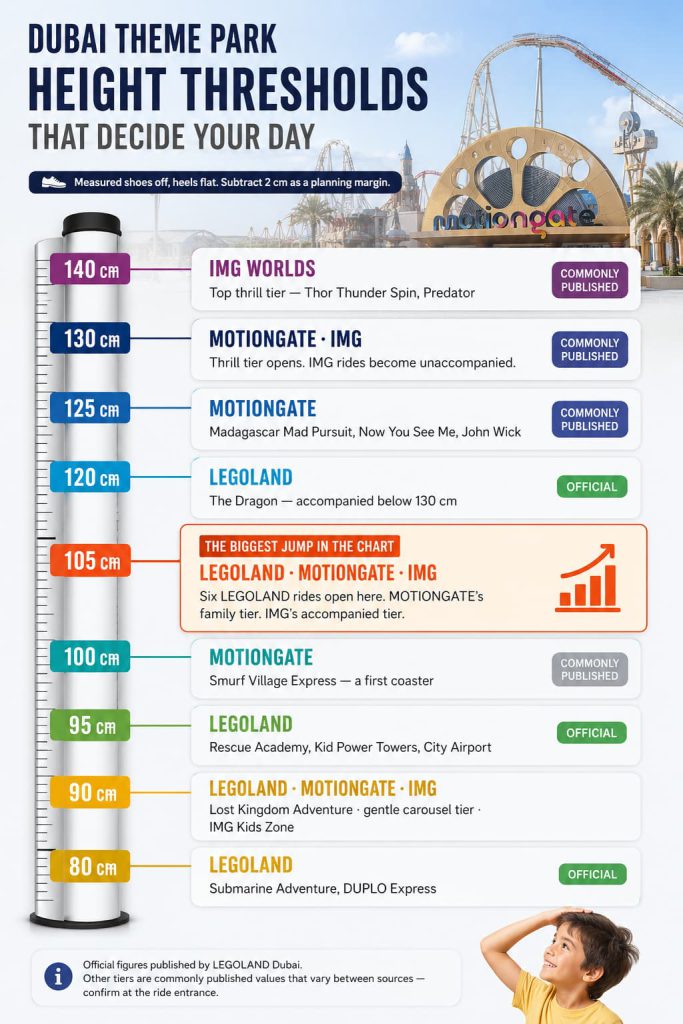 Vertical chart of Dubai theme park height thresholds from 80 cm to 140 cm, showing which rides open at each level