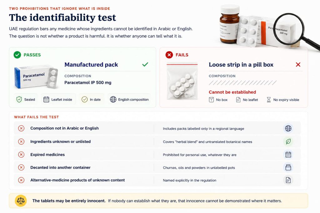 The identifiability test: a sealed manufactured pack with an English composition passes, a loose strip in a pill organiser fails, plus the five conditions that fail the test outright.