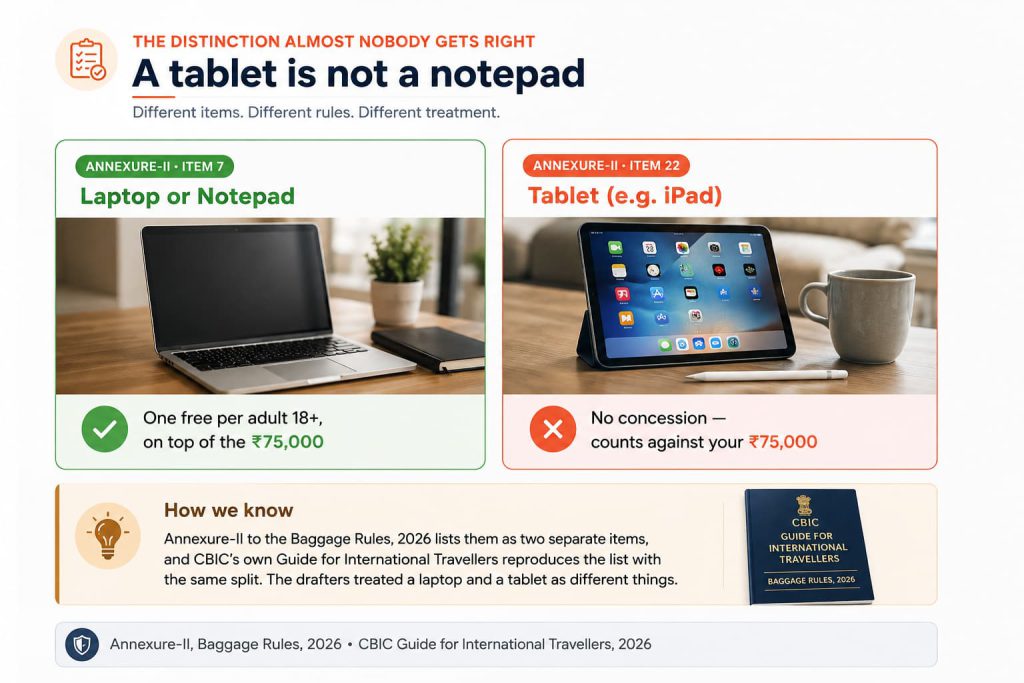 Dubai to India Customs Limits: Gold, Electronics, Chocolates, Gifts and Duty Rules for Families 4 Annexure-II item 7, laptop or notepad, which carries a duty-free concession for adults, compared with item 22, tablet such as an iPad, which does not.
