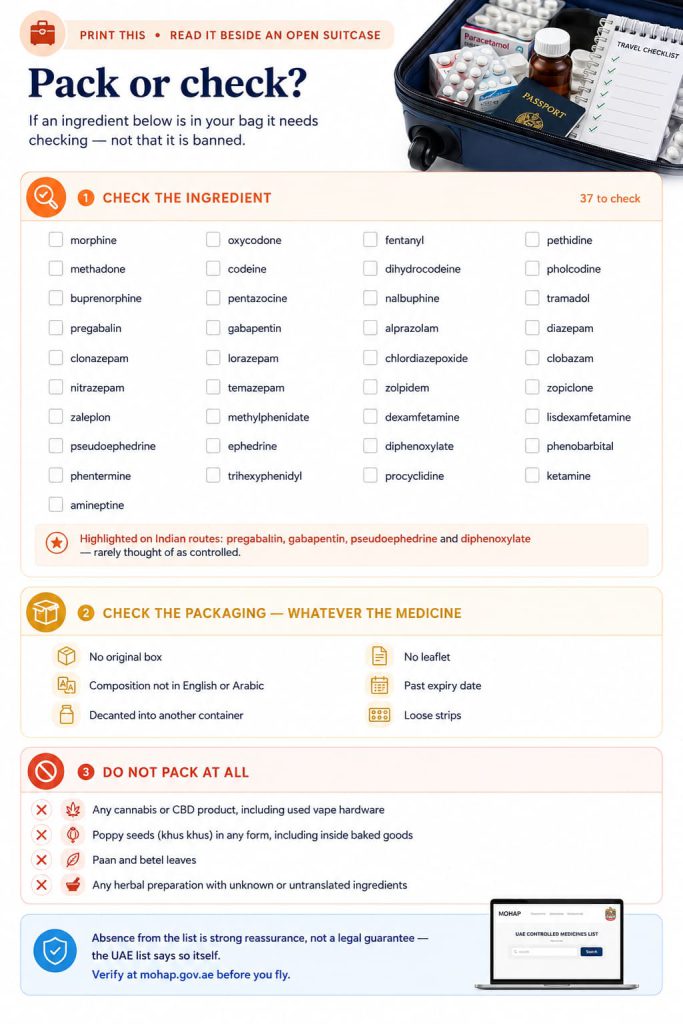Printable card listing thirty-seven ingredients to check against the UAE controlled list, packaging faults to check regardless of medicine, and items not to pack at all.