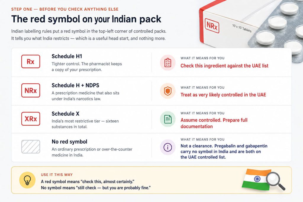 Table showing what the red Rx, NRx and XRx symbols on Indian medicine packs mean, and why a pack with no symbol is still not cleared for UAE travel.