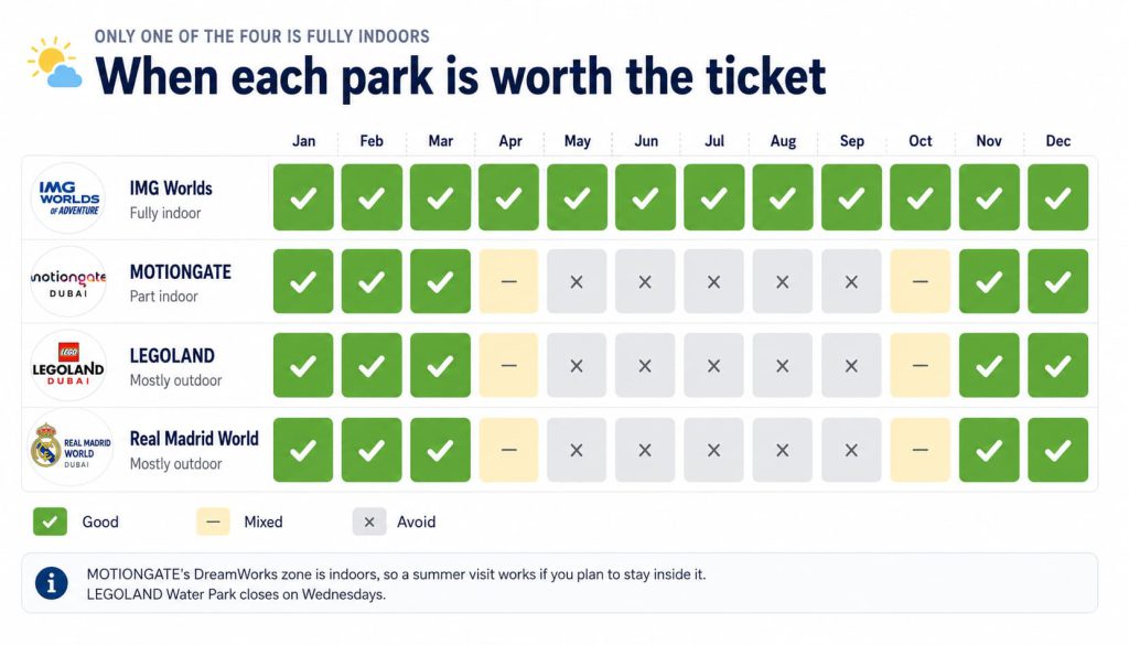 Month-by-month chart showing which of the four Dubai theme parks are worth visiting, with IMG Worlds suitable year round