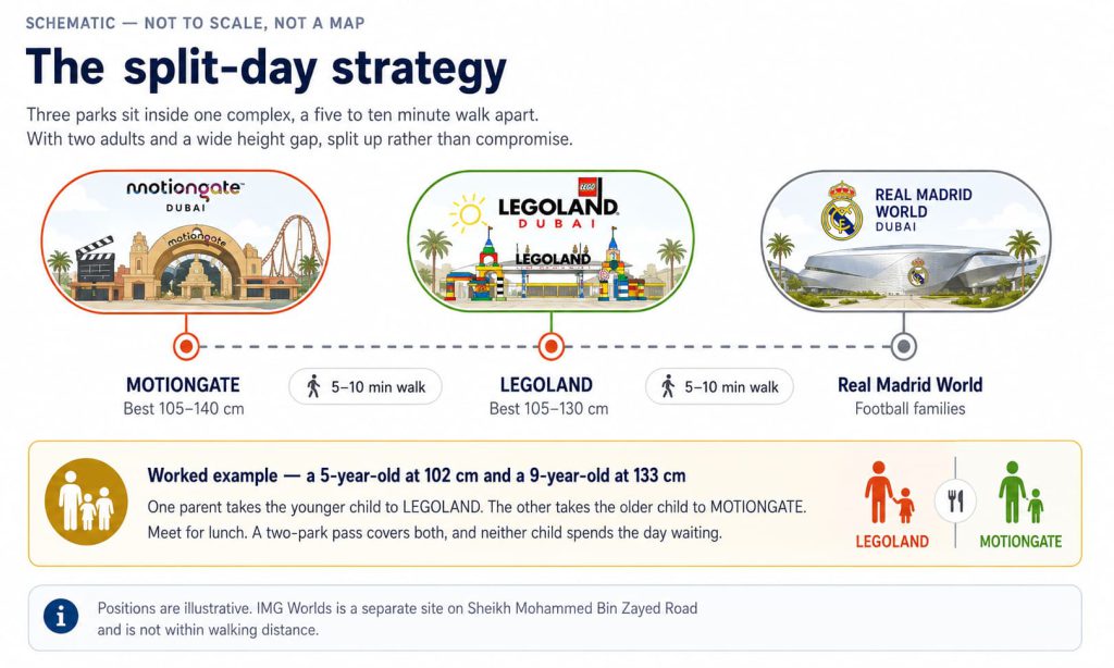 Schematic showing MOTIONGATE, LEGOLAND and Real Madrid World a five to ten minute walk apart, and how to split a day between them