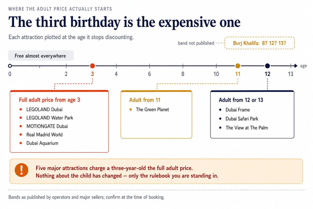 An age axis from birth to thirteen showing where each Dubai attraction switches a child to full adult pricing, with five major attractions clustered at age three.