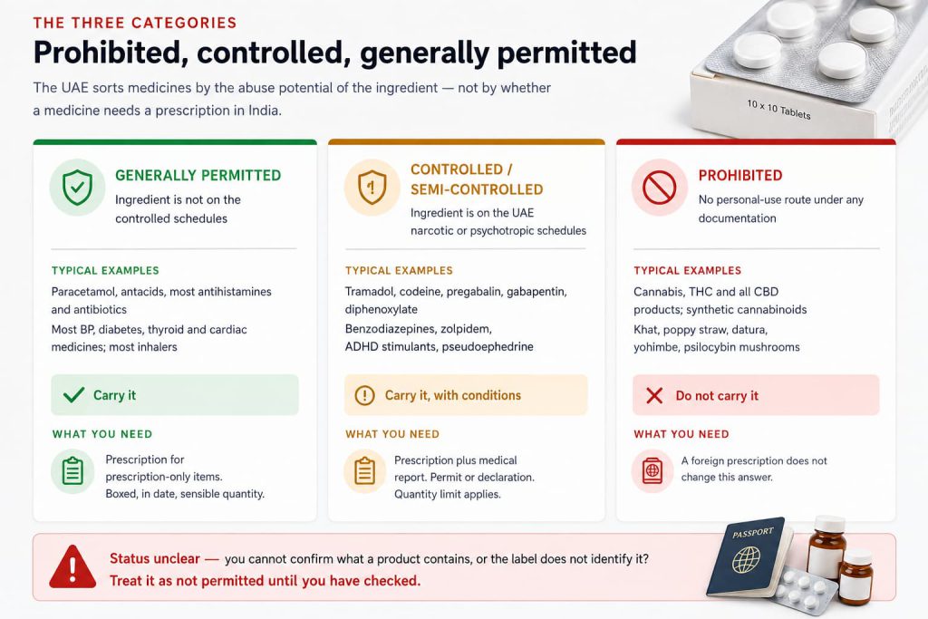 Three-column comparison of prohibited, controlled and generally permitted medicines in the UAE, with typical examples and the documentation each category needs.
