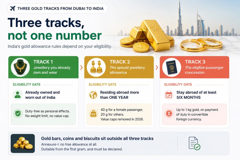 Dubai to India Customs Limits: Gold, Electronics, Chocolates, Gifts and Duty Rules for Families 2 Three tracks for bringing gold from Dubai to India: jewellery already owned and worn, the 20g/40g allowance after a year abroad, and the 1 kg concession after six months — with gold bars and coins outside all three.