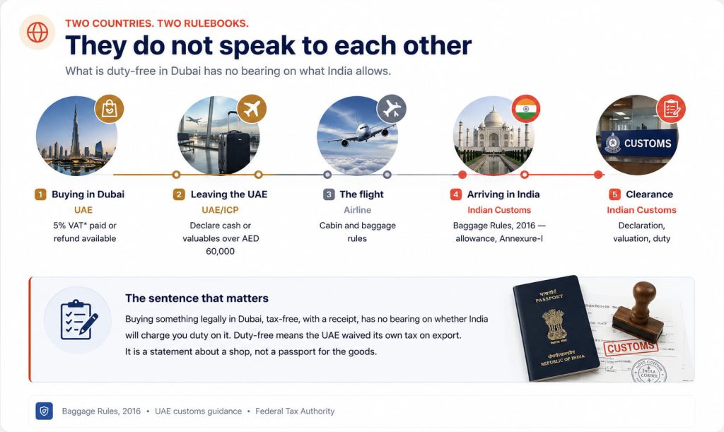 Dubai to India Customs Limits: Gold, Electronics, Chocolates, Gifts and Duty Rules for Families 8 A five-stage journey from buying in Dubai to clearance in India, showing which authority's rules apply at each point.