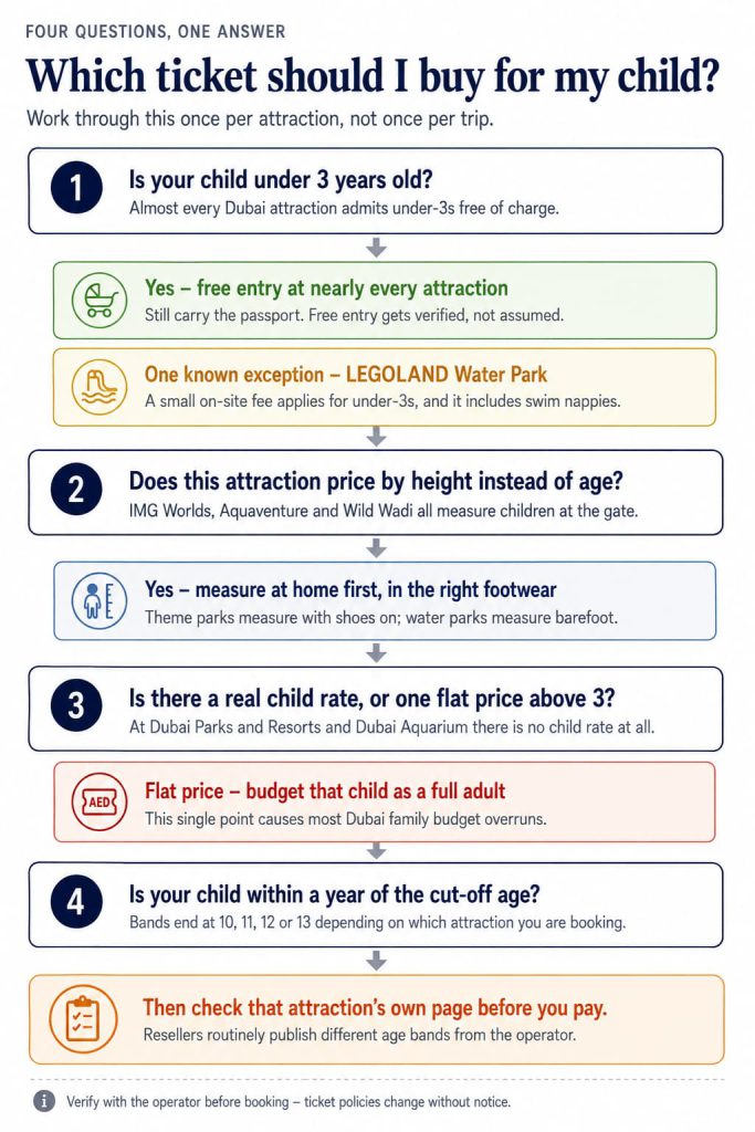 A step-by-step flowchart taking a parent from their child's age and height to the correct ticket type for a Dubai attraction.
