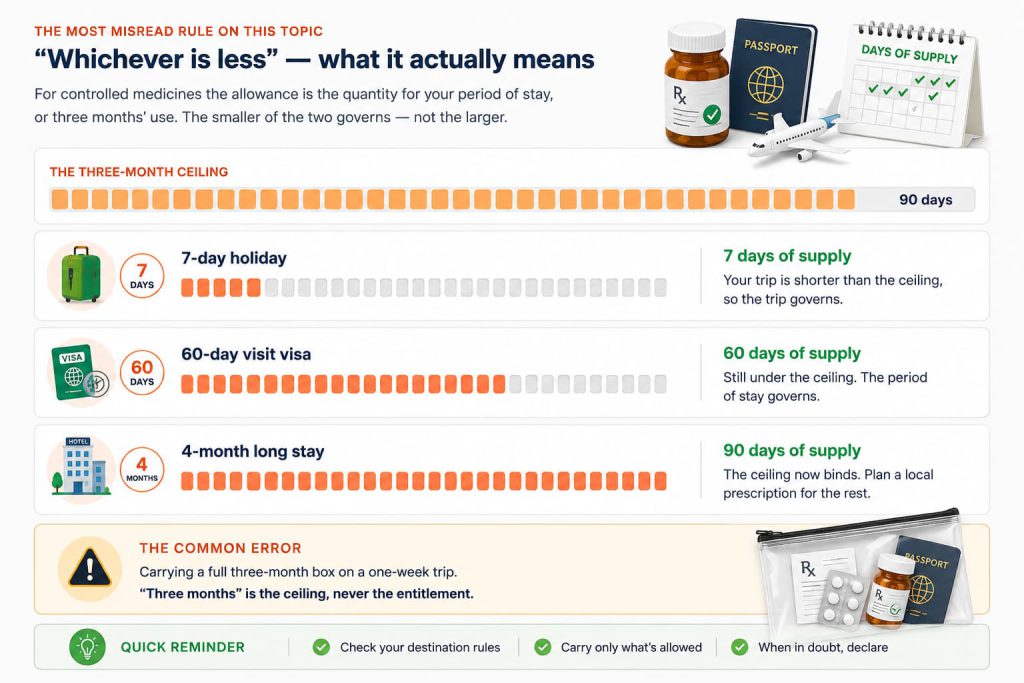 How the whichever-is-less rule works: a seven-day trip allows seven days of supply, a sixty-day visit allows sixty days, and only a stay beyond three months is capped by the ceiling.